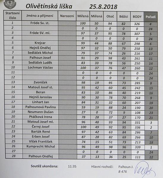 Na olivětínské střelnici se střílelo na lišku