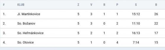 Police pomohla Broumovu zůstat v čele tabulky, Hejtmánkovice vyhrály okresní přebor a Křinice se přihlásí do soutěže i příští sezónu 
