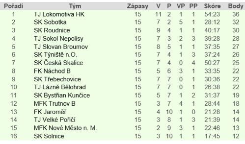 Police i Broumov přezimují na pátých místech tabulky 