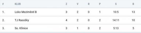 Police pomohla Broumovu zůstat v čele tabulky, Hejtmánkovice vyhrály okresní přebor a Křinice se přihlásí do soutěže i příští sezónu 
