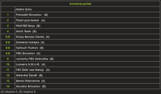 Pohodáři zvítězili. Pohár zůstal v Broumově