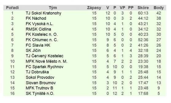 Brankář Drahorád rozhodl proměněnou penaltou o dvou bodech pro Broumov