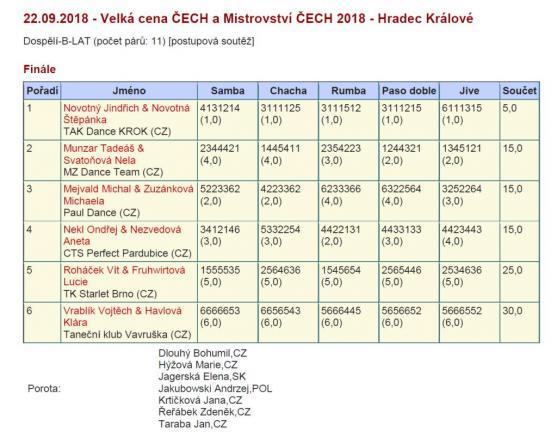Taneční pár sourozenců Novotných zvítězil na Velké ceně Čech