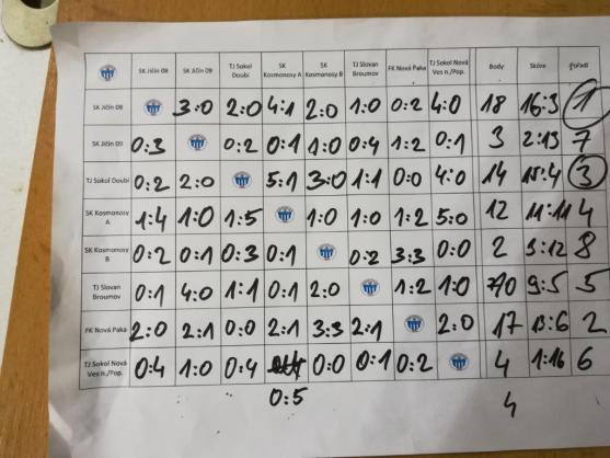 Starší přípravka obsadila v dalekém Jičíně 5. místo 