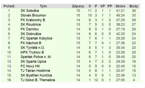 Broumov pošesté v řadě vyhrál a v tabulce přezimuje na druhém místě