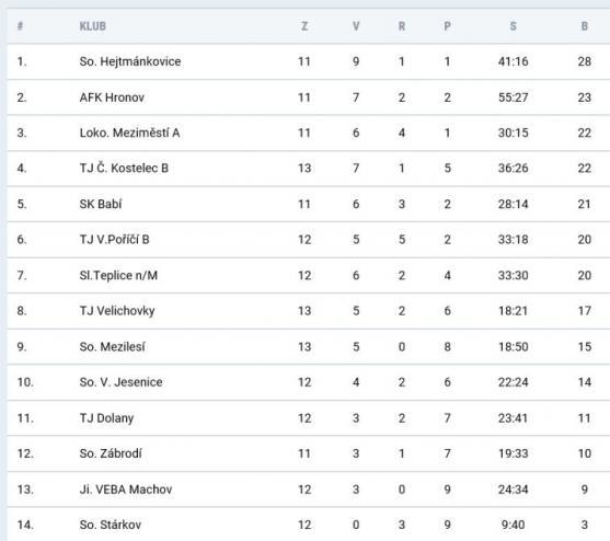 Broumov pošesté v řadě vyhrál a v tabulce přezimuje na druhém místě