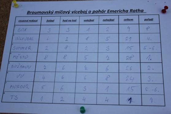 Broumovský míčový víceboj o pohár Emericha Ratha vyhrál tým Město Broumov