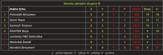 Pohodáři zvítězili. Pohár zůstal v Broumově