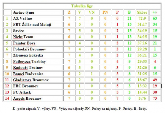 Polický florbalový tým AZ Vrátno vede bez ztráty bodu broumovskou ligu