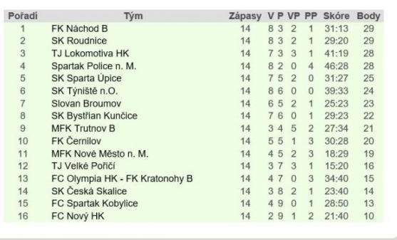 Fotbalisti Broumova popřáli Petru Možnému třemi body 