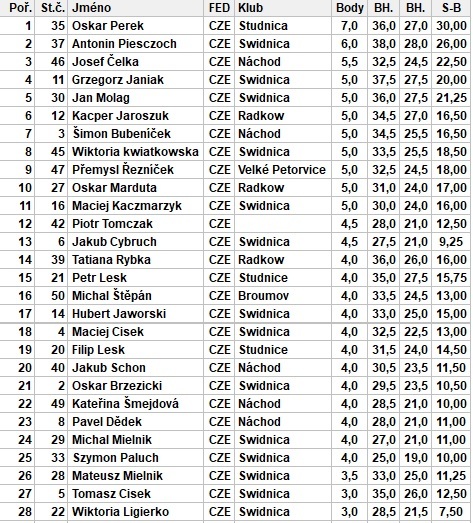 Šachového turnaje Gambit Broumov se zúčastnil rekordní počet šachistů