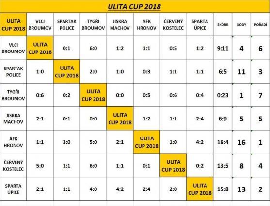 Do fotbalového Ulita cupu 2018 Slovan Broumov nastoupil s pěti týmy