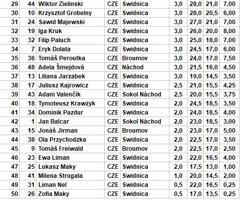 Šachového turnaje Gambit Broumov se zúčastnil rekordní počet šachistů
