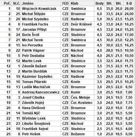 Šachového turnaje Gambit Broumov se zúčastnil rekordní počet šachistů