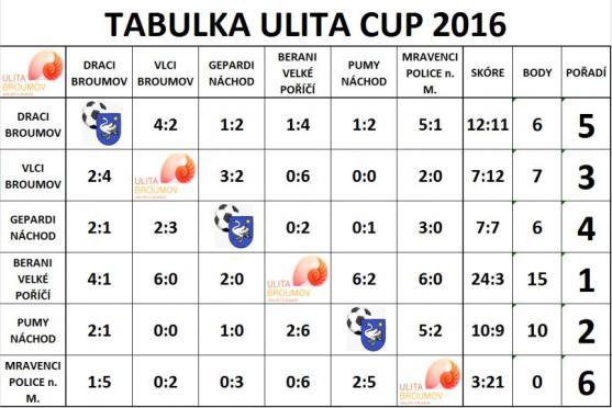 "Zvířátkový" fotbalový turnaj vyhráli Berani z Velkého Poříčí