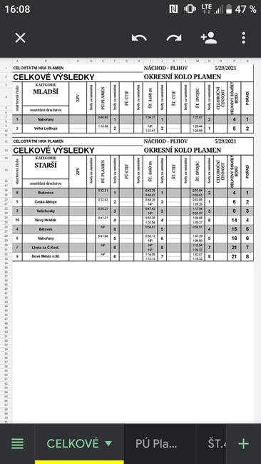 Dobrovolní hasiči z Bukovice postoupili do krajského kola soutěže Plamen