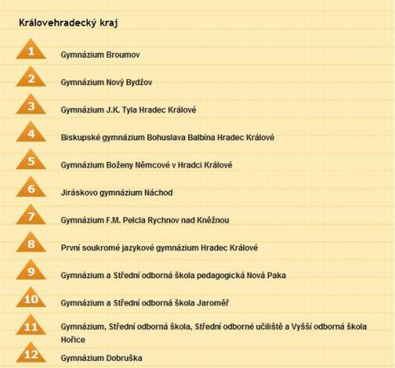Gymnázium Broumov zvítězilo v soutěži GymplRoku.cz
