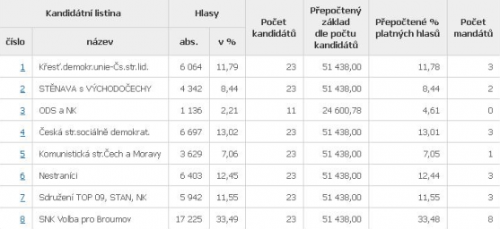 Komunální volby v Broumově ovládla Volba pro Broumov