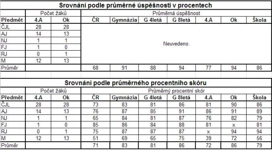 Porovnání výsledků státních maturit vyznívá pro broumovské gymnázium velmi dobře
