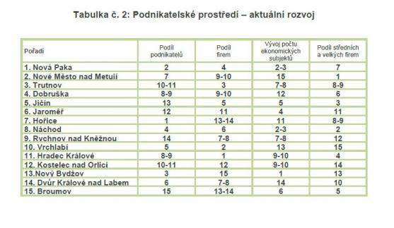 Broumov neuspěl v anketě Město pro byznys. Na výzkum reaguje starosta Jaroslav Bitnar