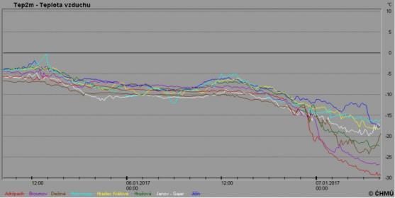 Venkovní teplota klesla na Broumovsku ke 30 stupňům pod nulou