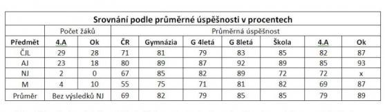 Úspěšnost broumovských maturantů je vyšší než celostátní průměr gymnázií