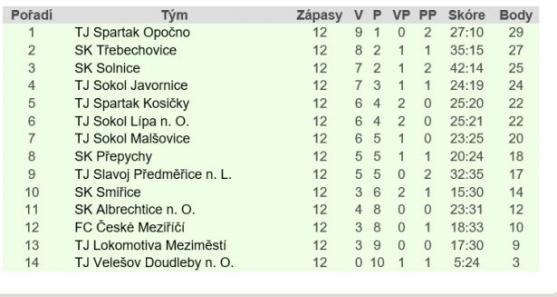 Derby rozhodl penaltou broumovský brankář Jakub Drahorád