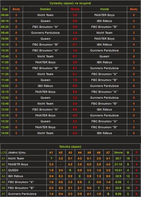 Florbalový turnaj T-Rex CUP 2013 vyhrál náchodský tým IBK Rébus