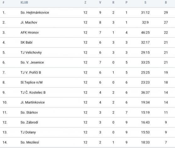 Derby rozhodl penaltou broumovský brankář Jakub Drahorád