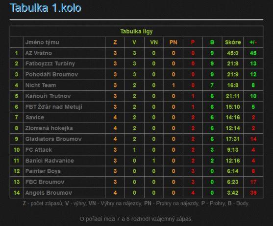 Florbalová Primátor AFL Broumov liga odstartovala
