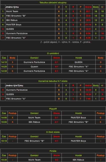 Florbalový turnaj T-Rex CUP 2013 vyhrál náchodský tým IBK Rébus