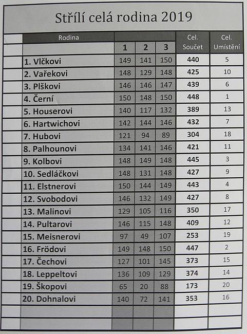 U Huberta střílely celé rodiny