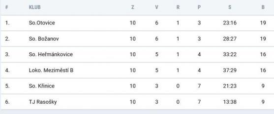 Derby rozhodl penaltou broumovský brankář Jakub Drahorád