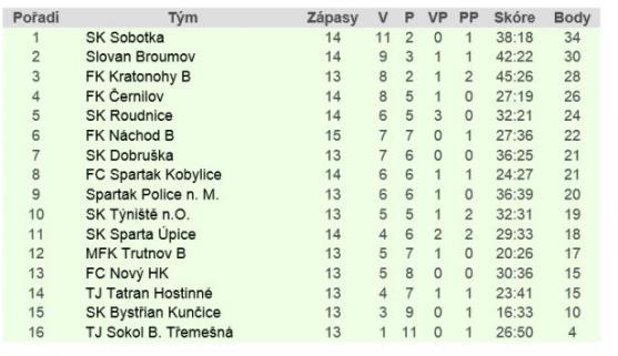 Čtyřmi brankami ve druhém poločase Broumov rozhodl o vítězství v derby nad Policí