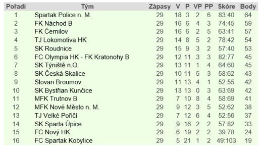 Police je mistrem fotbalové 1. A třídy 