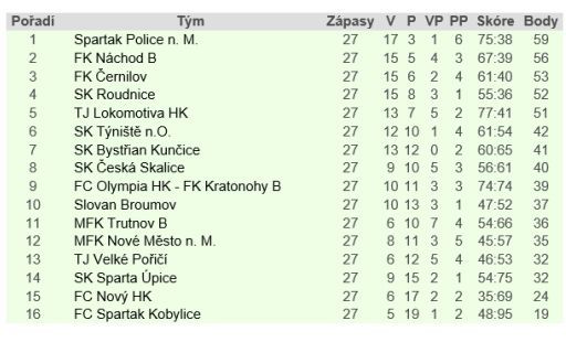 Police vyhrála derby a míří do krajského přeboru 