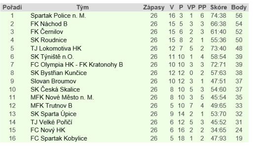 Miloš Nýč vystřílel dvěma brankami vítězství pro Hejtmánkovice 