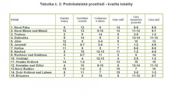 Broumov neuspěl v anketě Město pro byznys. Na výzkum reaguje starosta Jaroslav Bitnar