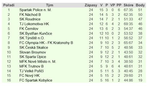 Spartak Police nad Metují se vyhoupl do čela tabulky 1. A třídy