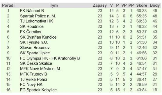 Machov v okresním přeboru rozstřílel Martínkovice a Teplice Dolany