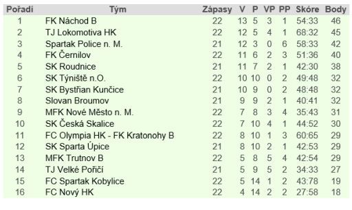 Po čtyřech prohrách Slovan opět vyhrál 