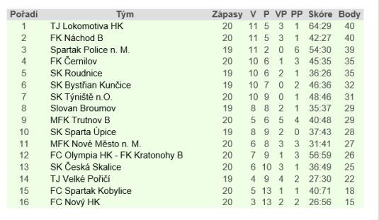 Broumov opět vysoko prohrál 