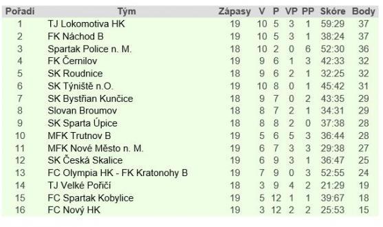 Police na jaře poprvé vyhrála a je v kontaktu s čelem tabulky 