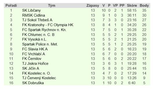 Broumov opět zvítězil na hřišti soupeře. Tentokrát veze body z Trutnova 