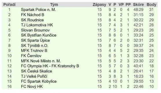 Měl začít boj broumovských fotbalistů o návrat do krajského přeboru. Zápas v Úpici je však odložený 