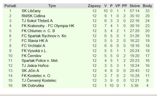 V derby před rekordní návštěvou vyhrály Hejtmánkovice v penaltovém rozstřelu s Meziměstím 