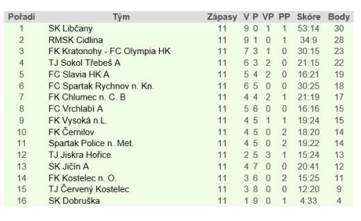 Slovan Broumov poprvé vyhrál na hřišti soupeře