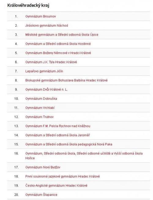 Hlasování studentů vyneslo Gymnázium Broumov opět nejvýše. Už potřetí