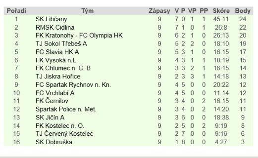 Broumov pokračuje v zoufalých výkonech na hřištích soupeře 