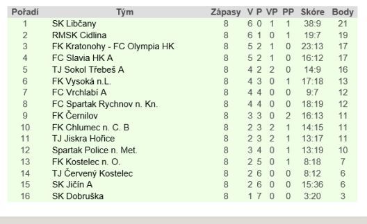 Broumov si poradil s prvním týmem tabulky 